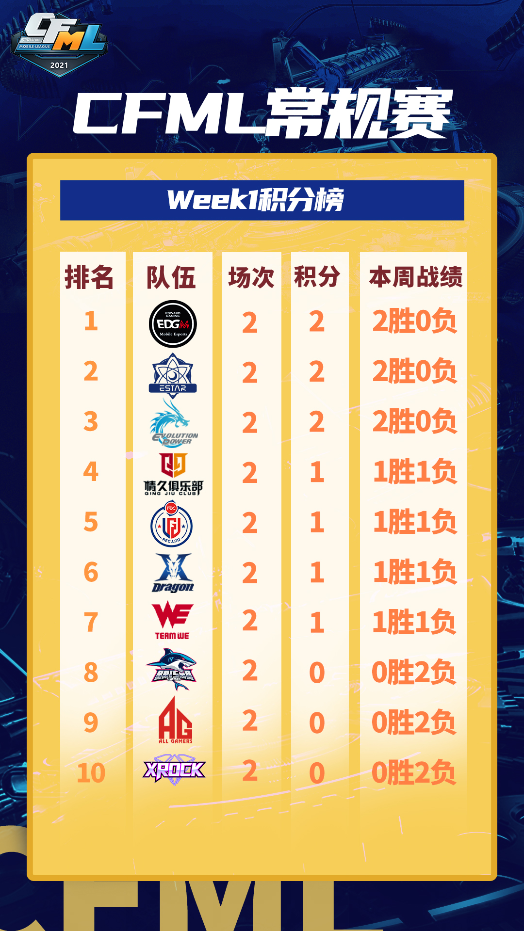 枪战王者：【快嘴说赛场】EDG.M成首周积分赢家 百家争鸣成新赛季亮点