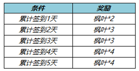 《王者荣耀》收集枫叶送全新荣耀播报 裴擒虎-天狼狩猎者返场