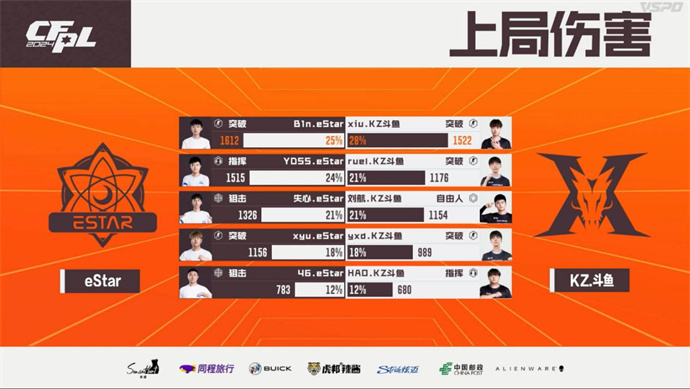 BS击败EDG赢得赛季首胜，eStar爆冷击败KZ