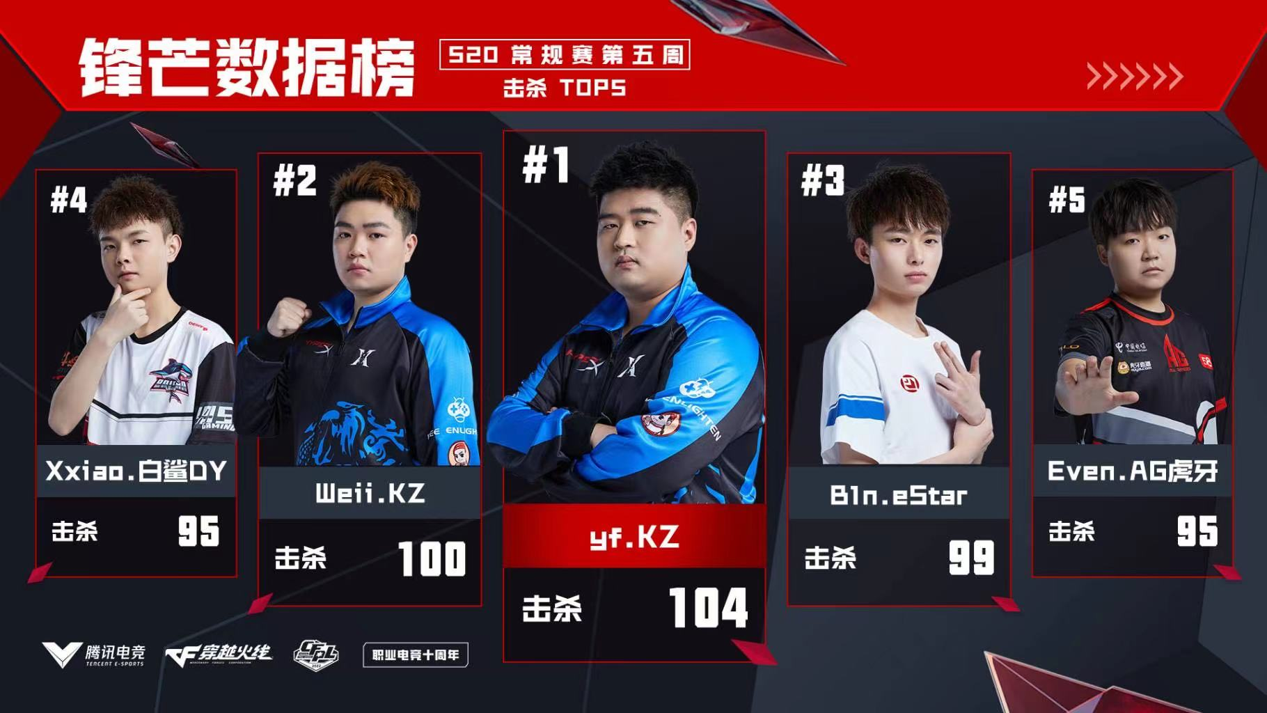 [穿越火线] yf技压群雄获评最佳选手，白鲨一往无前稳坐积分榜首