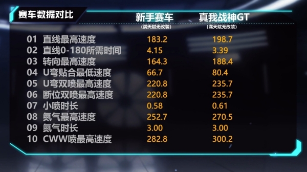 【马特车库】真我耀世 不惧挑战 A级赛车真我战神GT介绍