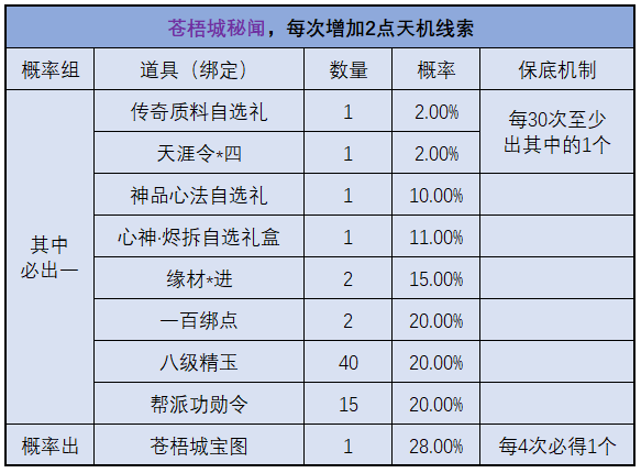 天机宝图超全解析，神侠装备终有产出途径！