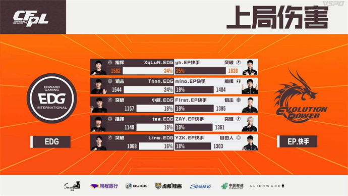EP战胜EDG解锁三连胜，Koi双五杀Q9击败eStar