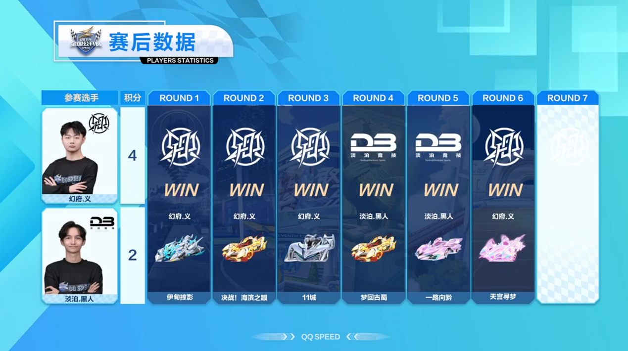 1战胜风起幻府 荣获车队竞速冠军- qq飞车手游 - 腾讯游戏