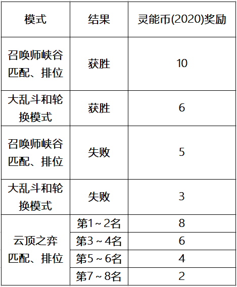 LOL灵能特工门票代币规则介绍