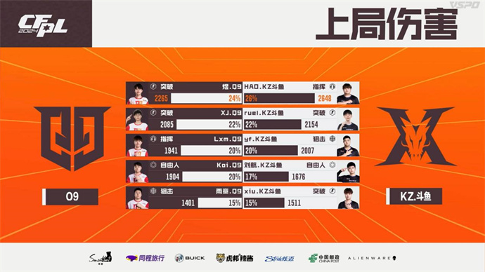 Q9两进加时赛险胜KZ，成都AG直落两局击败EDG