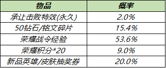 6月2日全服不停机更新：曜传说限定李逍遥皮肤明日上线