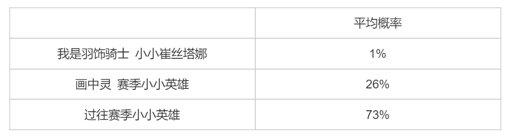 “云顶之弈5周年时光机”系列道具限时销售及相关活动公告