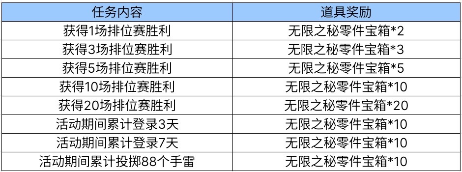 【活动分析】高爆送不停开启，高爆手雷-无限唾手可得！