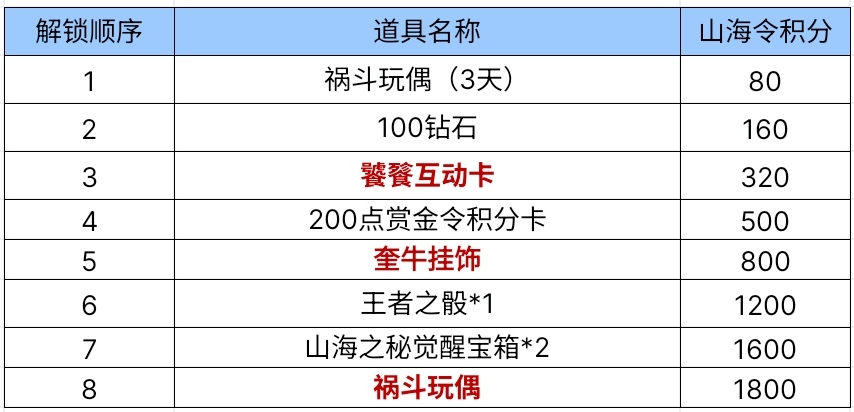 山海超进化趣味来袭，祸斗玩偶免费赠送！