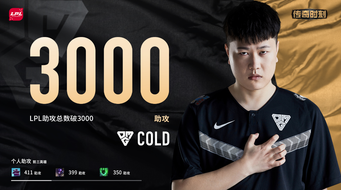 omgcold达成lpl助攻总数破三千成就