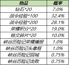 6月2日全服不停机更新：曜传说限定李逍遥皮肤明日上线