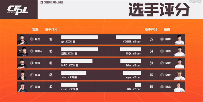 ruel拿MVP，KZ10-0击败eStar，成都AG双杀LGD
