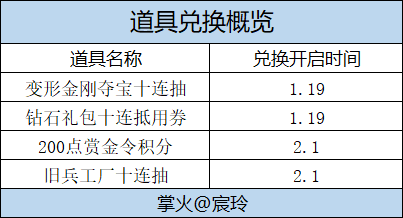【活动速递】龙年CFM币商城开启，重磅好礼等你来！