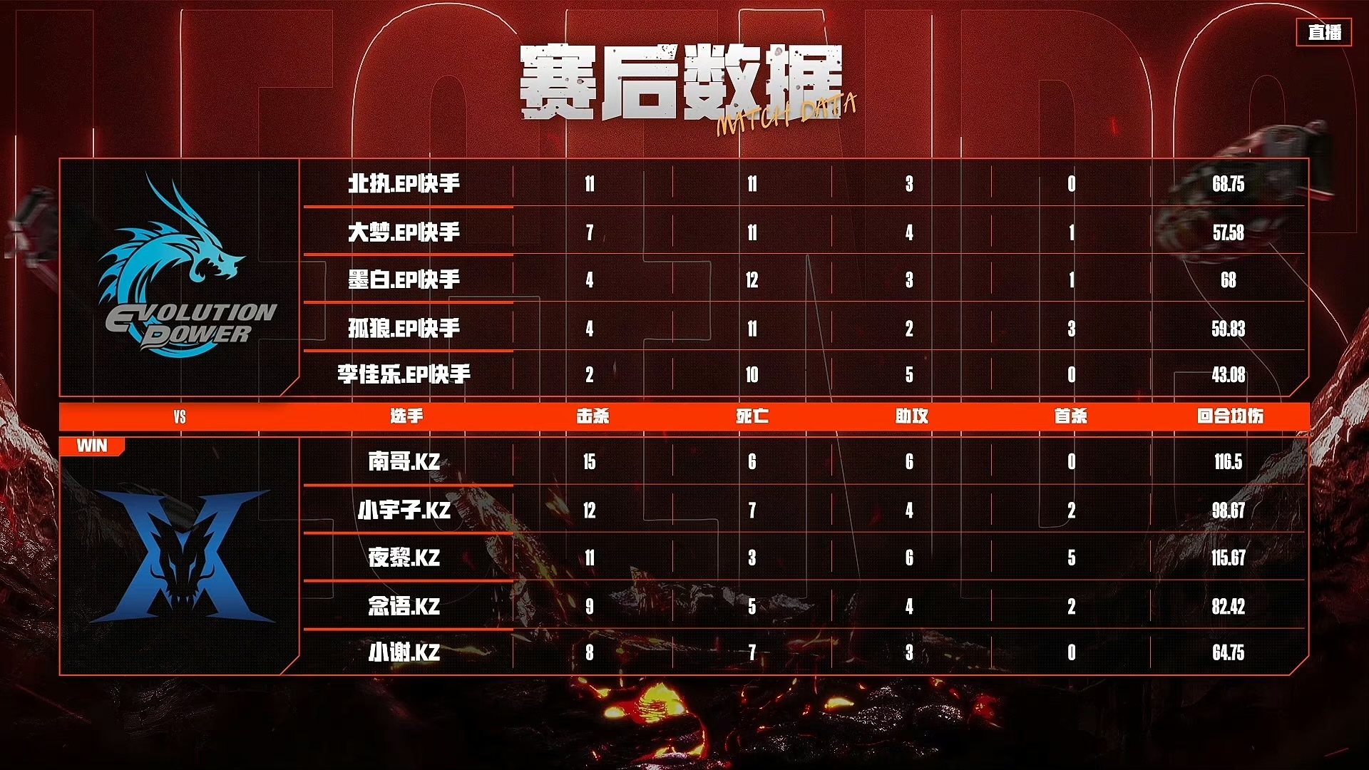 进化之力!ep荣获2024快手cfm传奇杯冠军