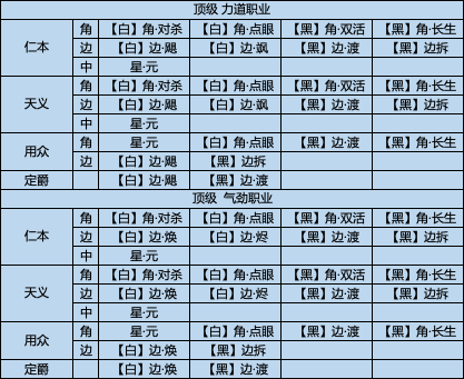 经纬开启新棋盘，136级不同少侠搭配推荐