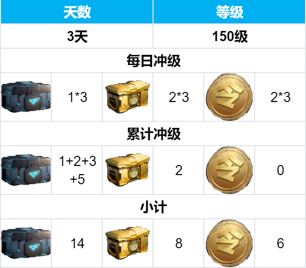 【赏金令冲级】S1冲级如何收益最大化？升级方案解锁！