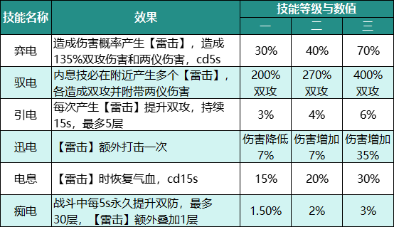 神思之战装备技能一览