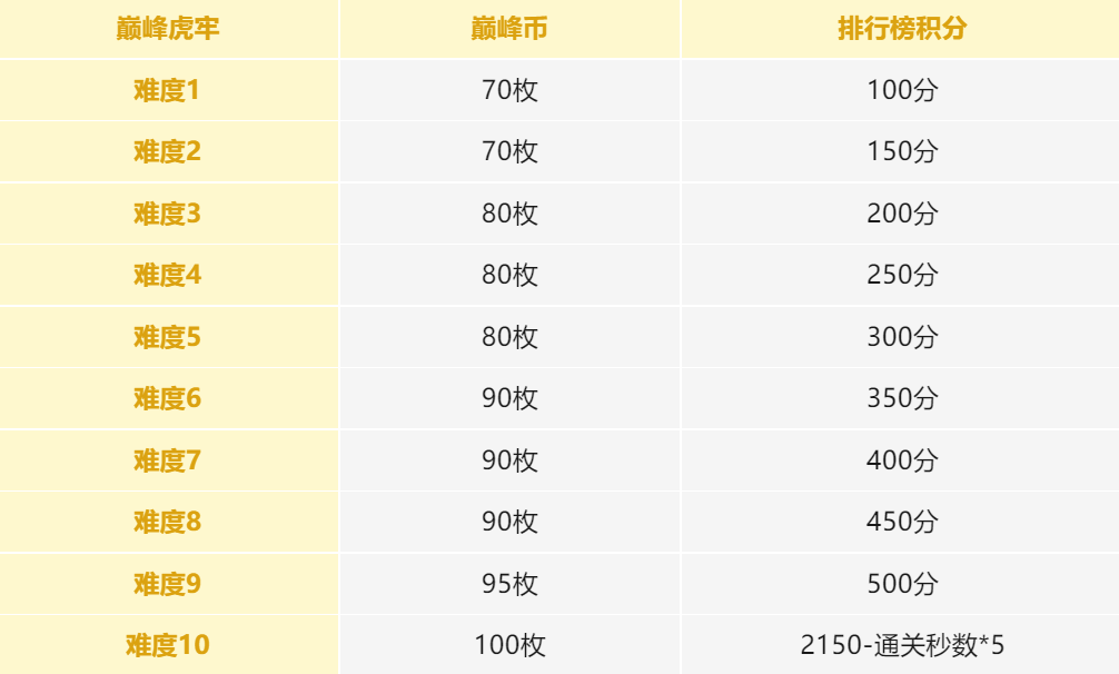 全新虎牢关“巅峰模式”重磅登场！限定称号、神器器灵、军略道具等你来拿！
