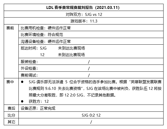 LDL官方：昨日SJG无法凑齐五名选手 再次被直接判负