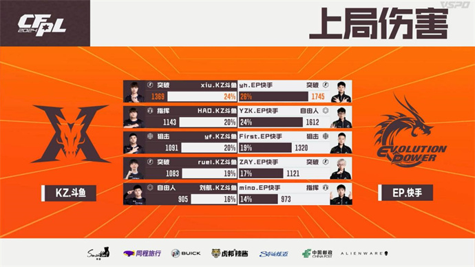 EP连下两城战胜KZ，N9两局爆发BS击败成都AG