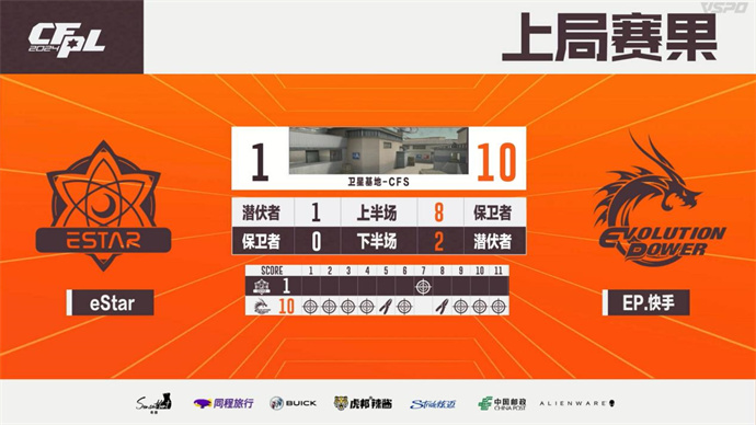 失心yh各五杀，EP复仇eStar，EDG直落两局带走LGD