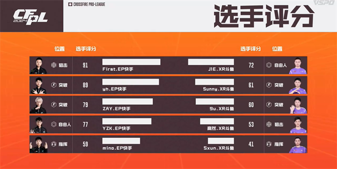 BS两图险胜KZ，EP连下两城带走XROCK