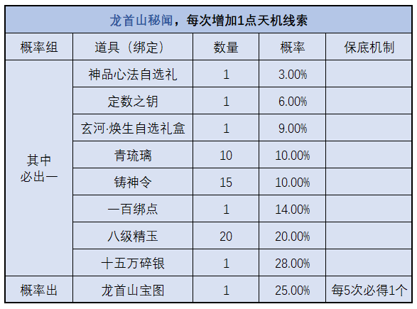 天机宝图超全解析，神侠装备终有产出途径！