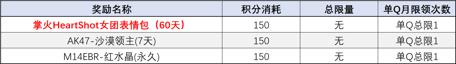 【活动速递】心动3月掌火积分福利更新，HeartShot表情包超值兑换