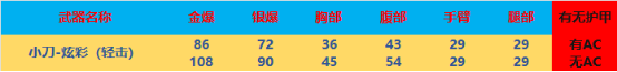 【全方位评测】外服系列引进，三款全新外观道具评测