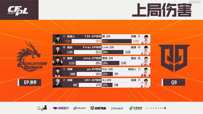 煜三拿MVP！Q9以3-1取胜率先进四强，EP掉落败者组