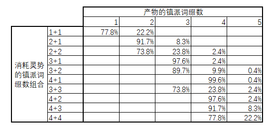 灵势升级！灵势高阶合成功能开放，合成规则说明