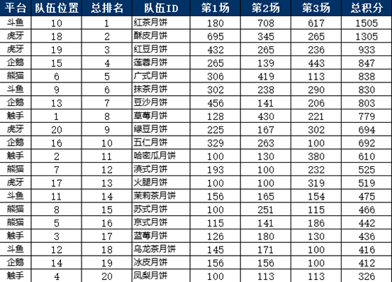 《绝地求生 全军出击》海选结束，女神晋级