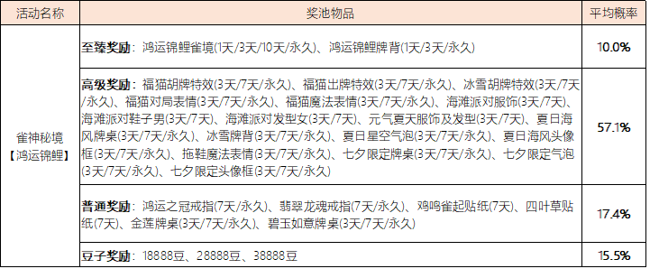 《欢乐麻将全集》部分系统概率公示汇总