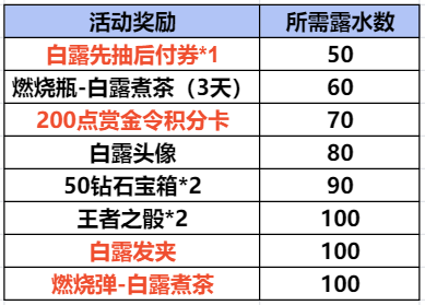 【活动分析】免费燃烧弹白露煮茶上线！趣味接露水你发挥的怎么样？