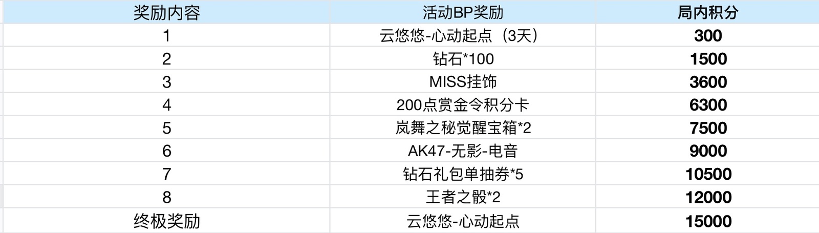 【活动分析】心动节拍当燃不停歇，青春云悠悠角色免费领！