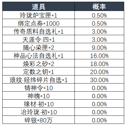全新福利活动【鼠戏金灯】开启，超详细玩法解读