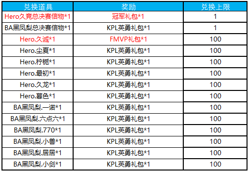 王者荣耀12.25更新迎2019：钻石消耗活动开启，集冰雪萌奇得好礼[多图]图片4