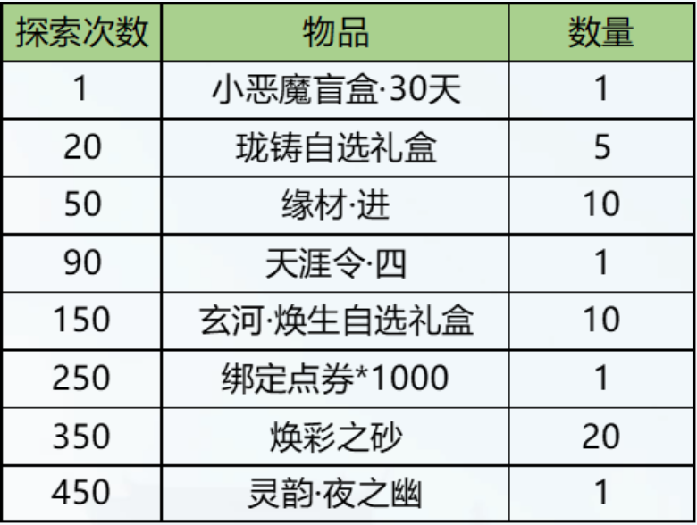 晨星迷局的正确打开方式 玩法介绍及兑换推荐奉上