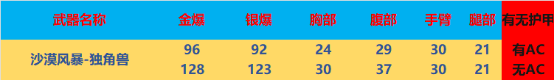 【全方位评测】全新外观武器上新，独角兽系列评测