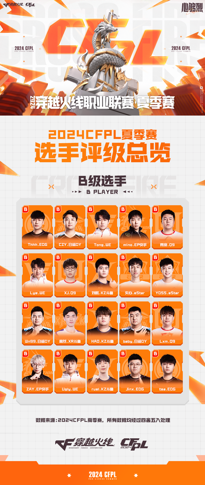 CFPLS24选手评级B级与C级名单公布，BS和EP竟多人获评B级