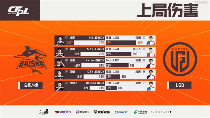 五杀N9率BS胜LGD，yf回归KZ击败XROCK赢首胜