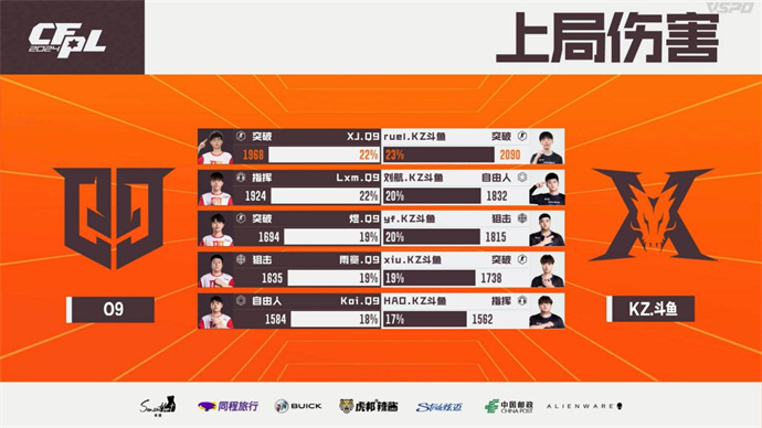 Q9两进加时赛险胜KZ，成都AG直落两局击败EDG