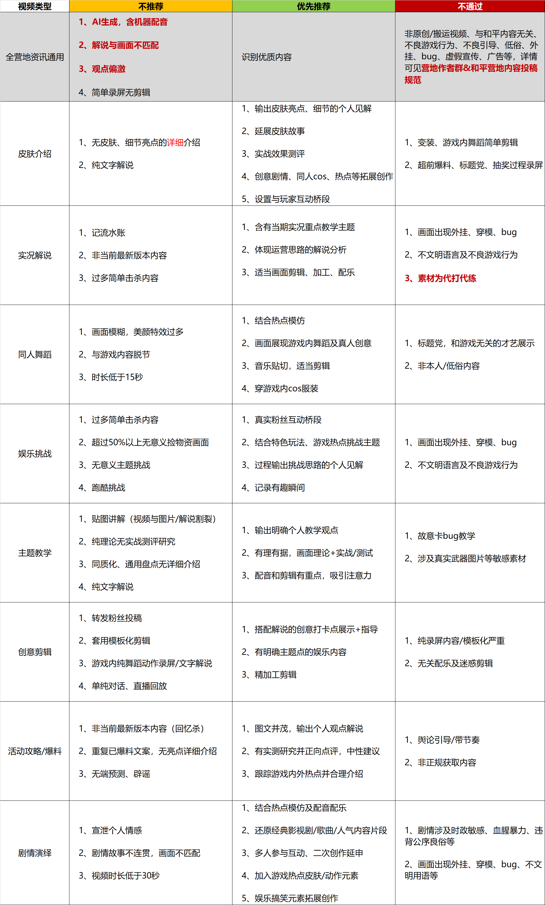 和平营地创作者内容要求规范