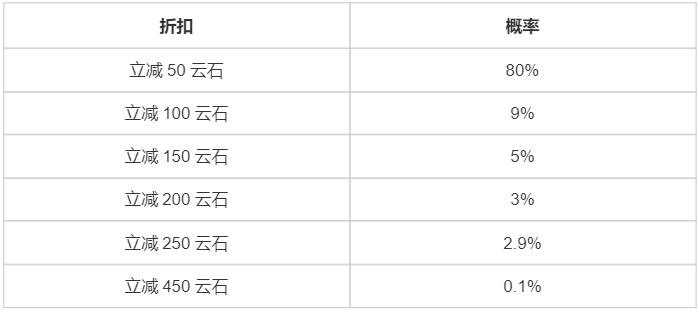 云顶之弈：画中灵”系列道具第二幕限时销售及相关活动公告
