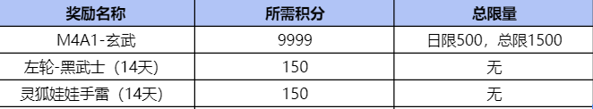 【活动爆料】掌火十一月积分好礼，永久M4A1-天使等你拿！