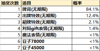 《欢乐麻将全集》部分系统概率公示汇总