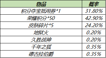 4月28日全服不停机更新：五五开黑节活动来袭，冰封战神逐梦之星返场