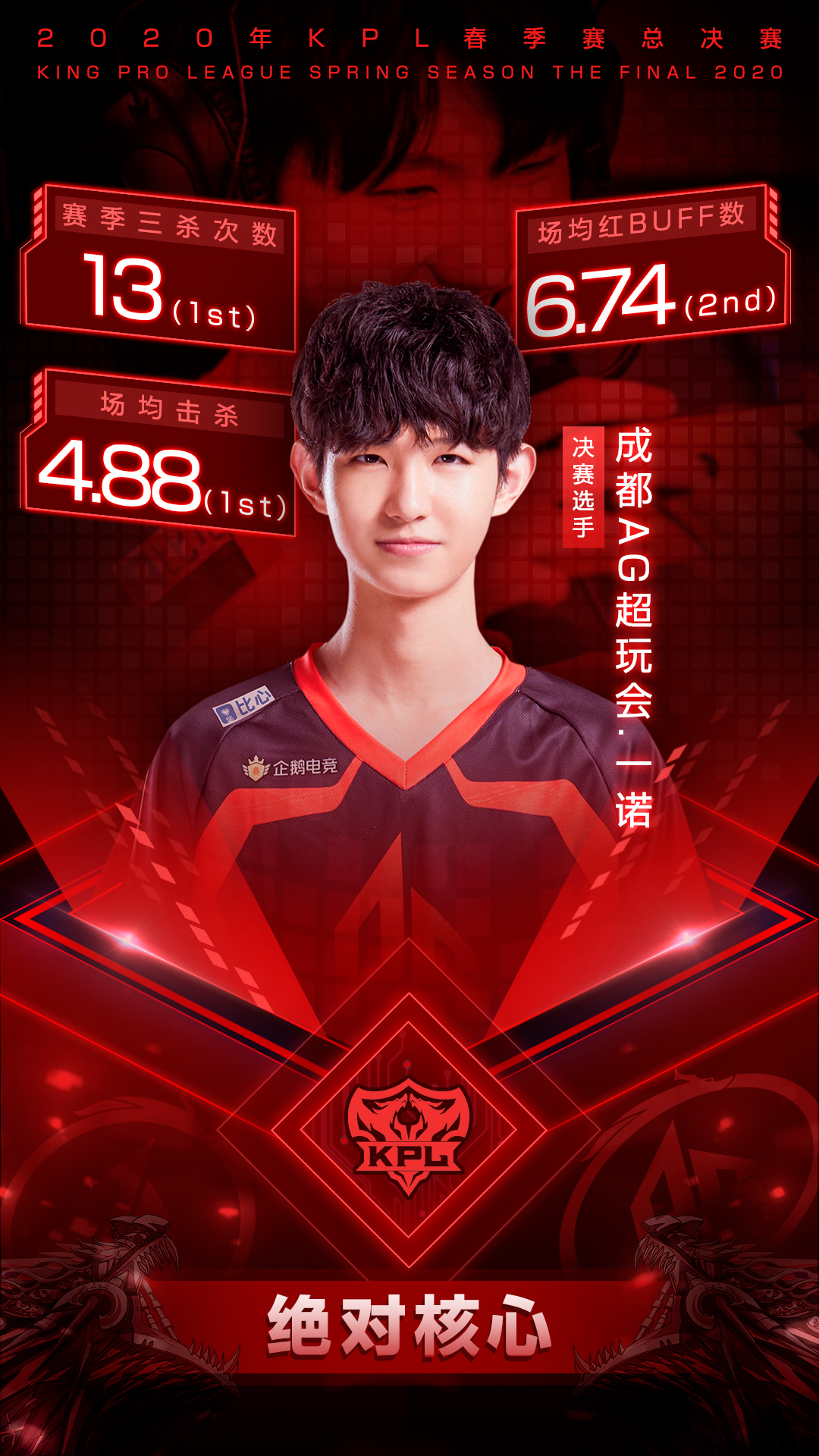 绝对核心成都ag超玩会.一诺,他的赛季三杀,场均击杀均位列榜首.