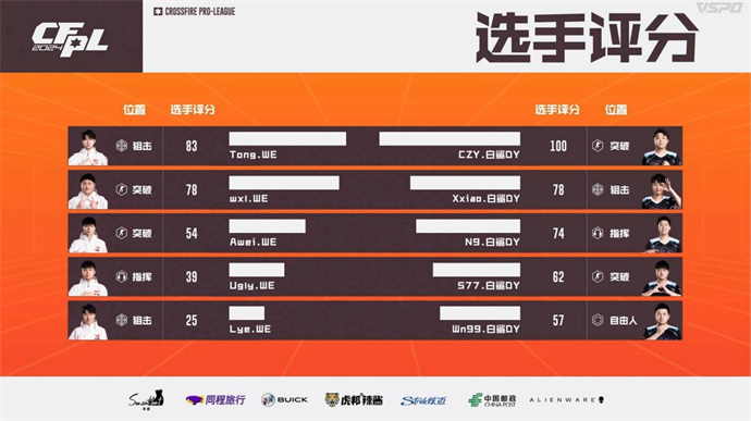 Wn99五杀BS击败WE，成都AG苦战三局险胜KZ